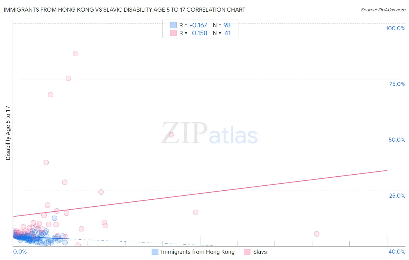 Immigrants from Hong Kong vs Slavic Disability Age 5 to 17