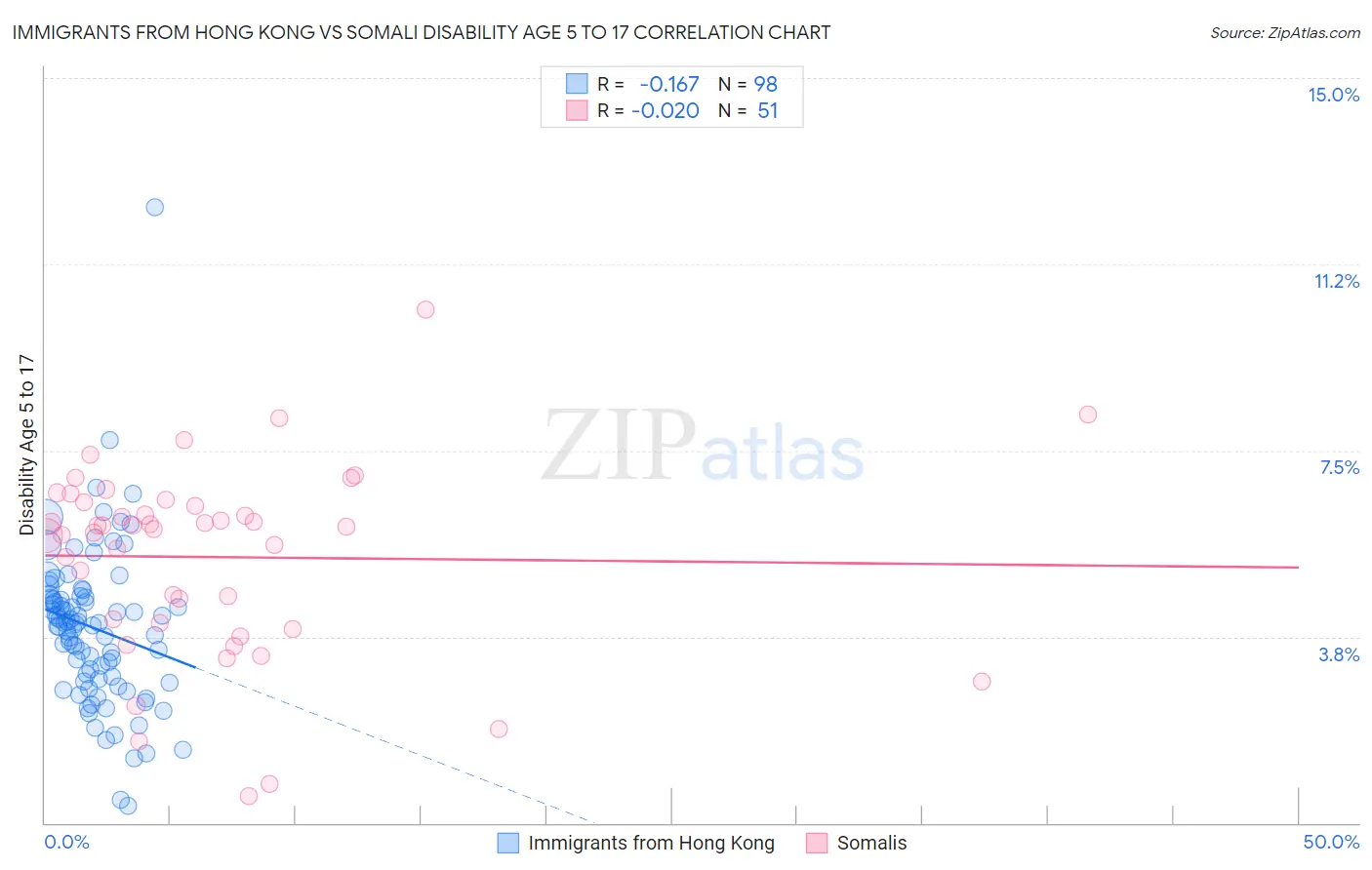 Immigrants from Hong Kong vs Somali Disability Age 5 to 17