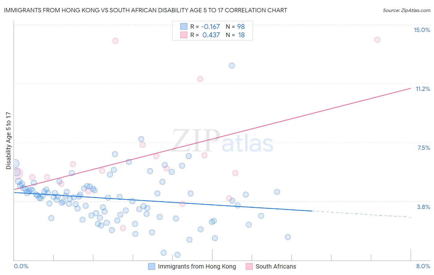 Immigrants from Hong Kong vs South African Disability Age 5 to 17