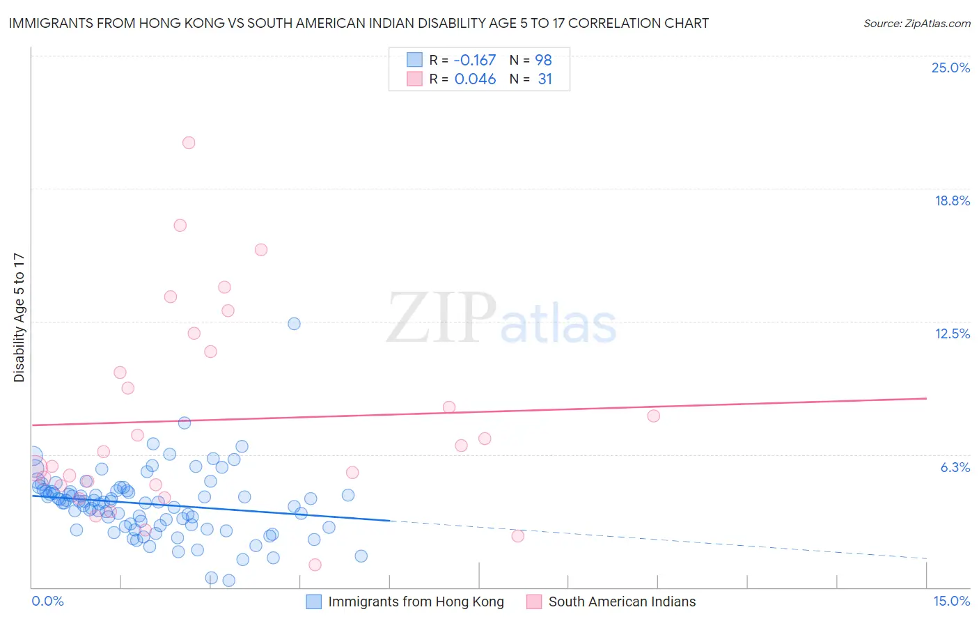 Immigrants from Hong Kong vs South American Indian Disability Age 5 to 17