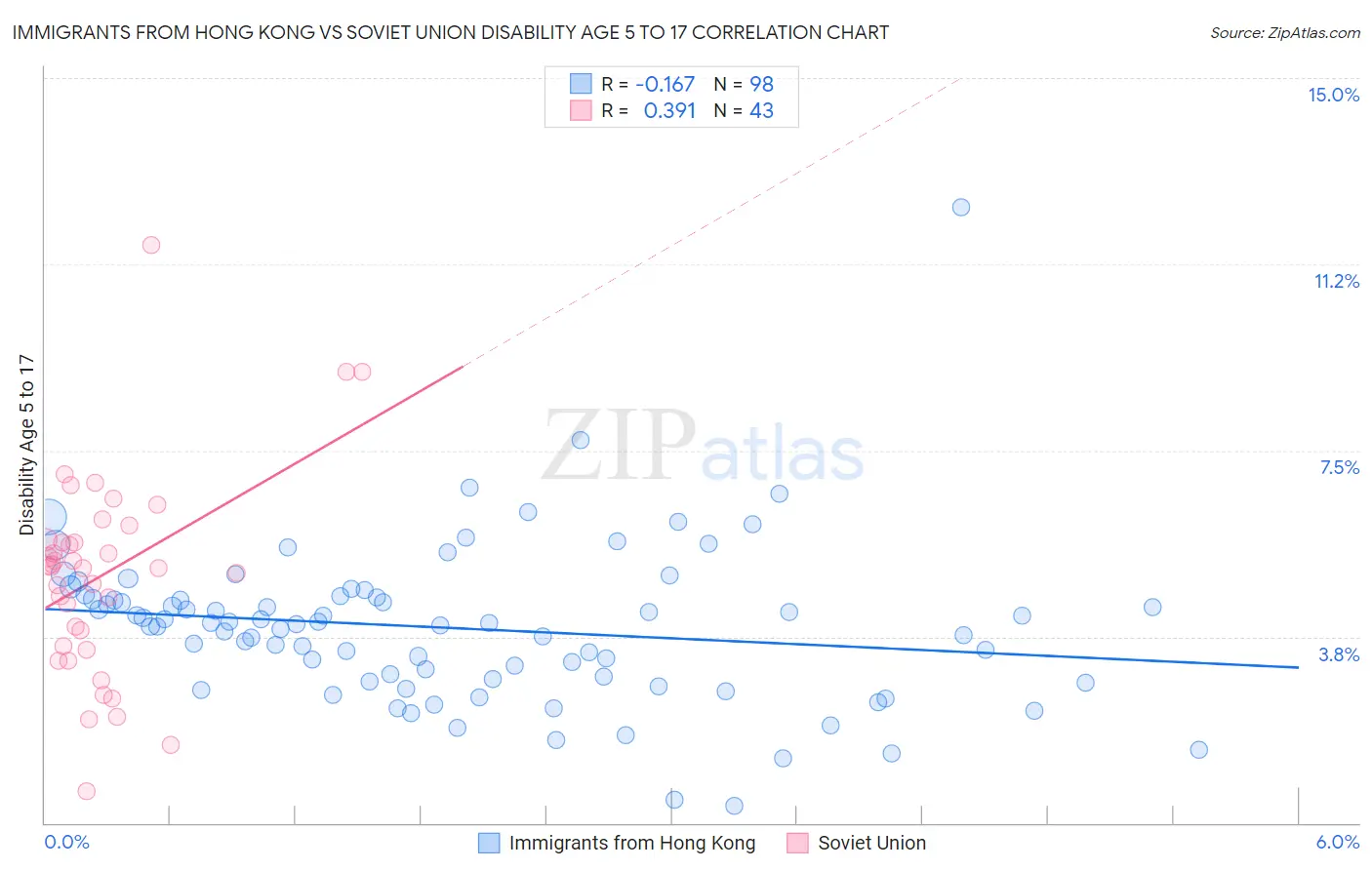 Immigrants from Hong Kong vs Soviet Union Disability Age 5 to 17
