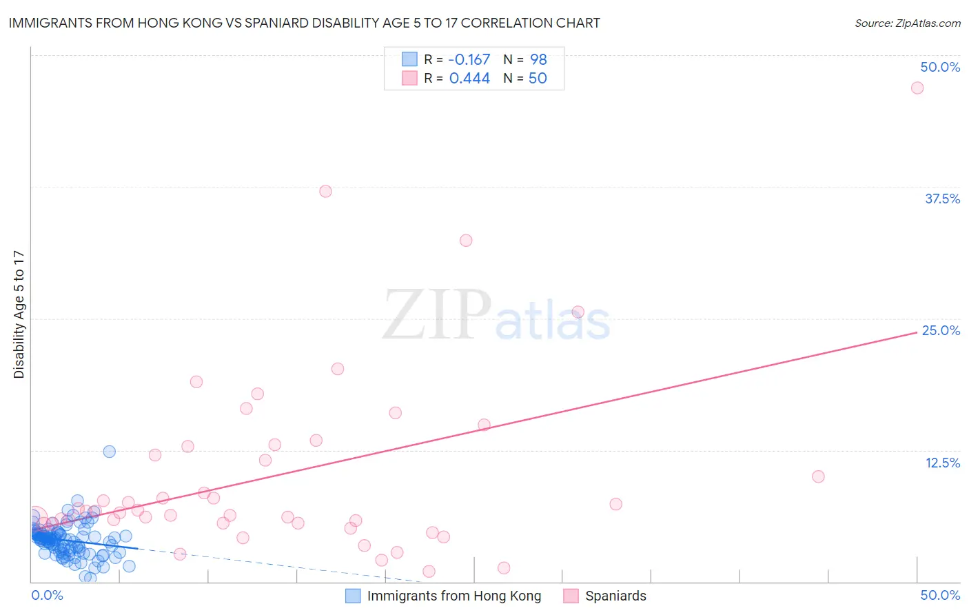 Immigrants from Hong Kong vs Spaniard Disability Age 5 to 17