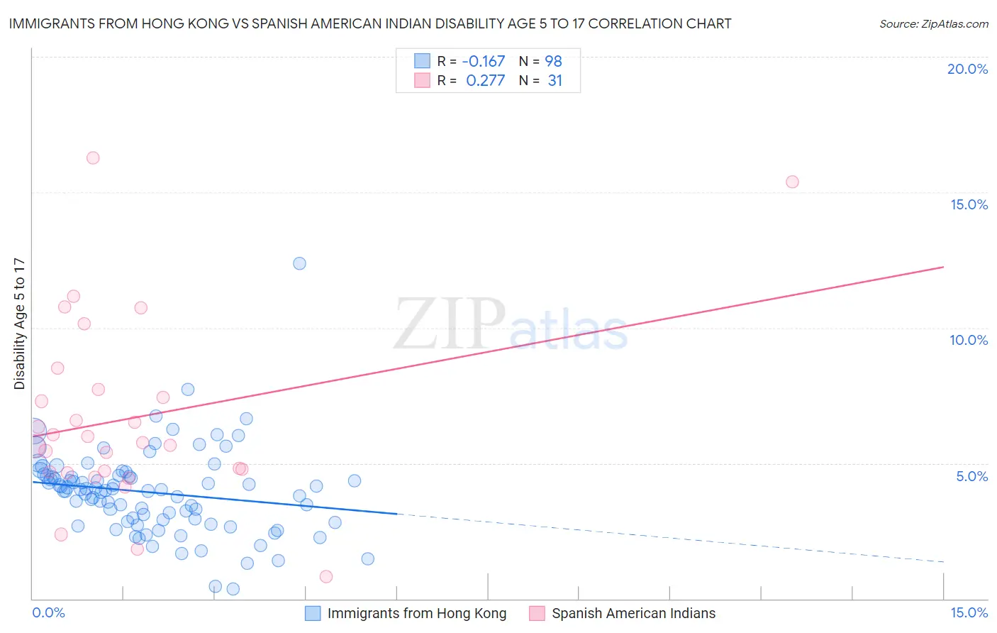 Immigrants from Hong Kong vs Spanish American Indian Disability Age 5 to 17