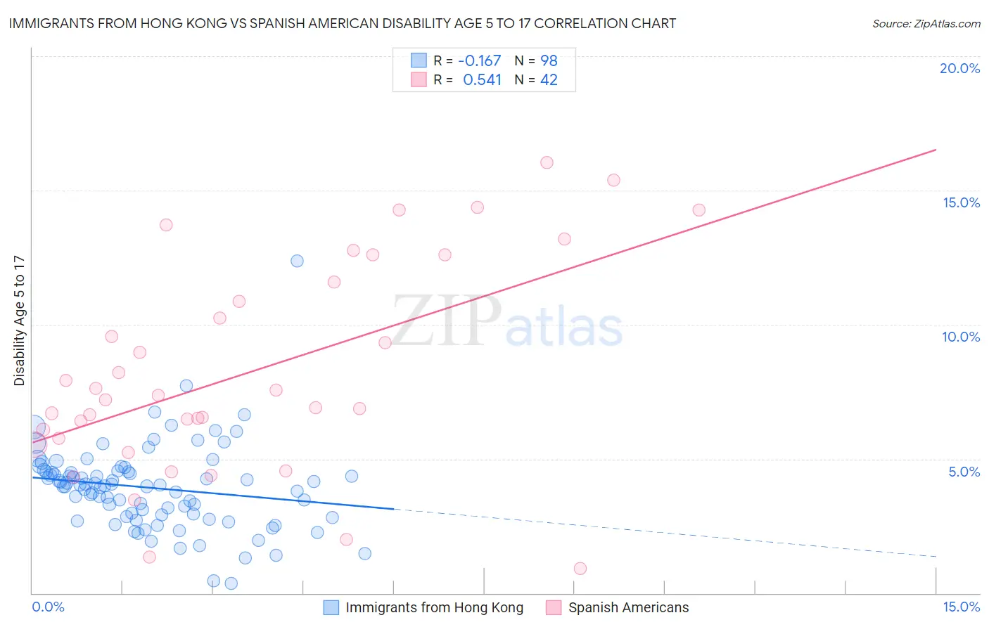 Immigrants from Hong Kong vs Spanish American Disability Age 5 to 17