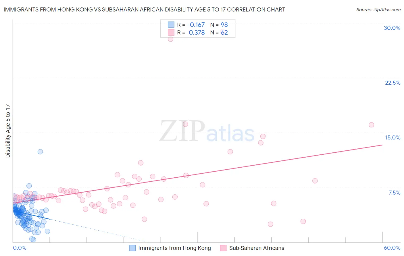 Immigrants from Hong Kong vs Subsaharan African Disability Age 5 to 17