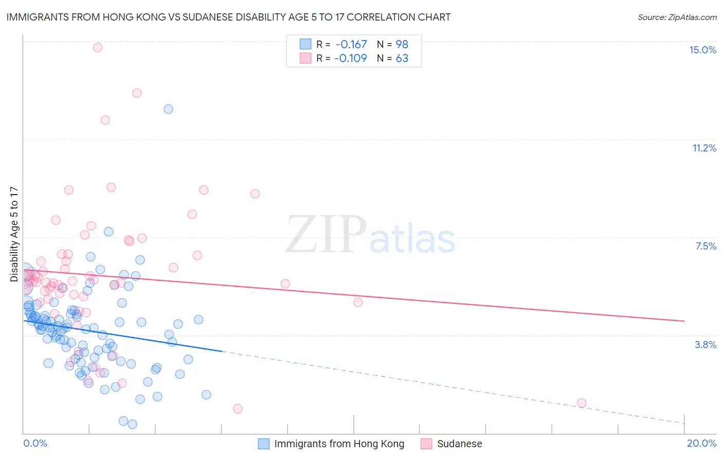 Immigrants from Hong Kong vs Sudanese Disability Age 5 to 17