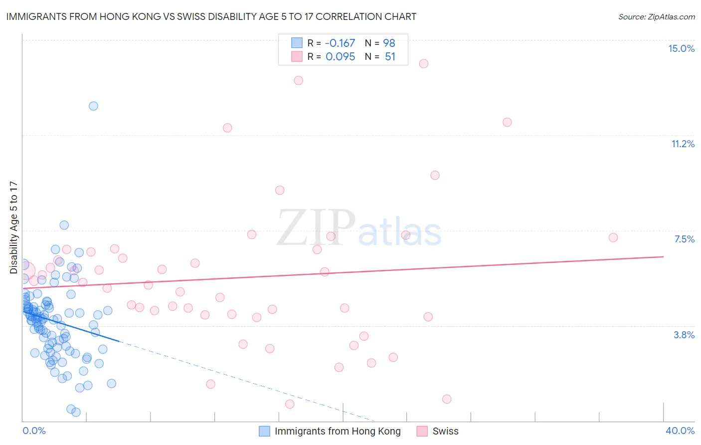 Immigrants from Hong Kong vs Swiss Disability Age 5 to 17