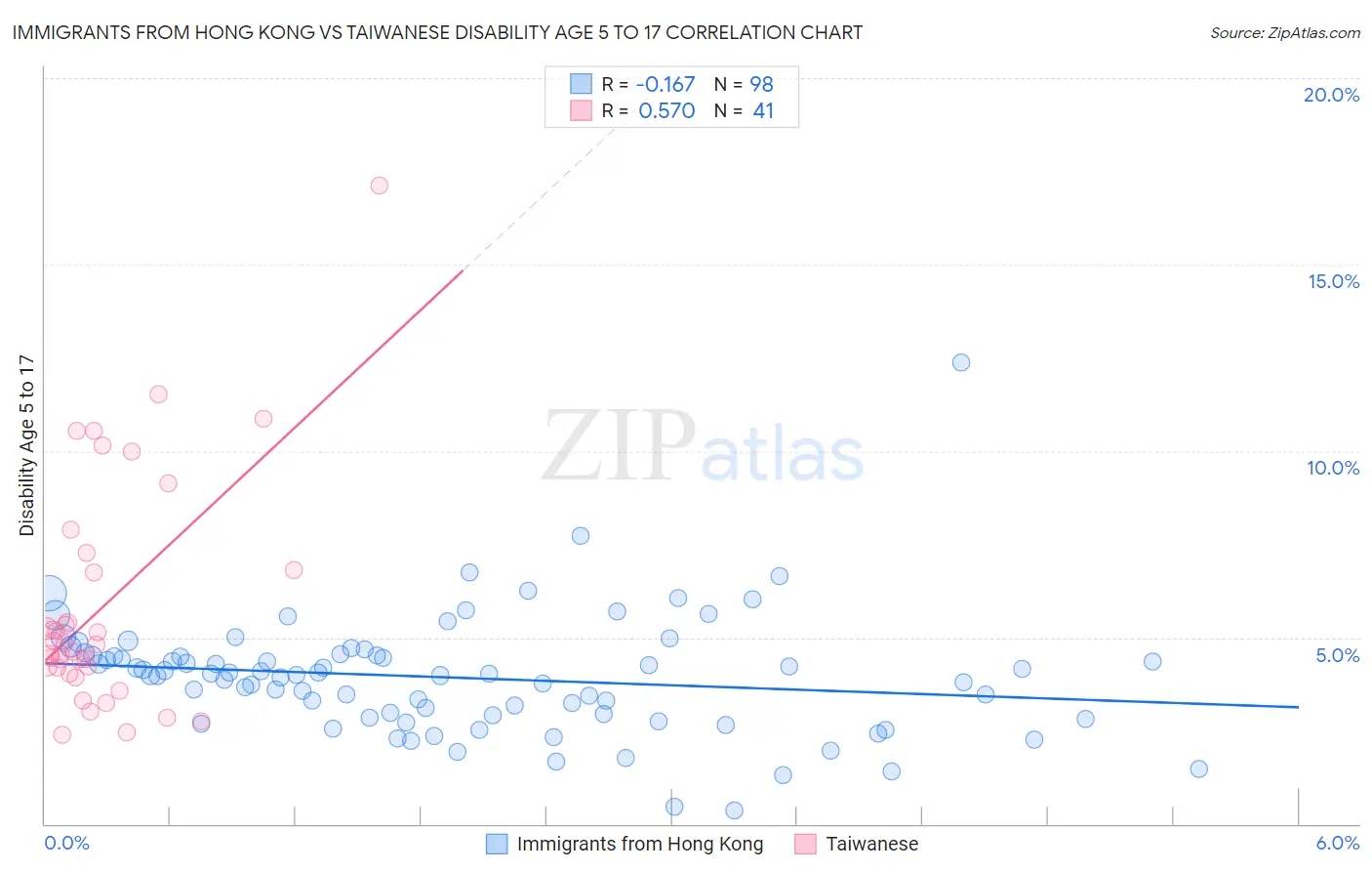 Immigrants from Hong Kong vs Taiwanese Disability Age 5 to 17