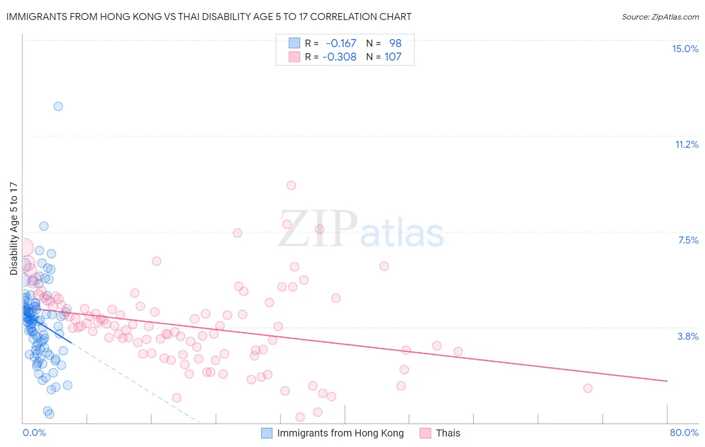Immigrants from Hong Kong vs Thai Disability Age 5 to 17