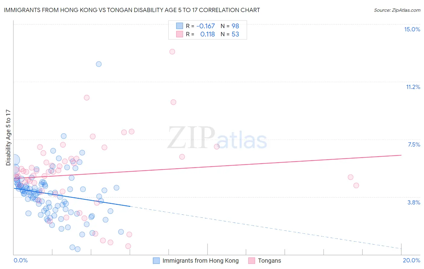 Immigrants from Hong Kong vs Tongan Disability Age 5 to 17