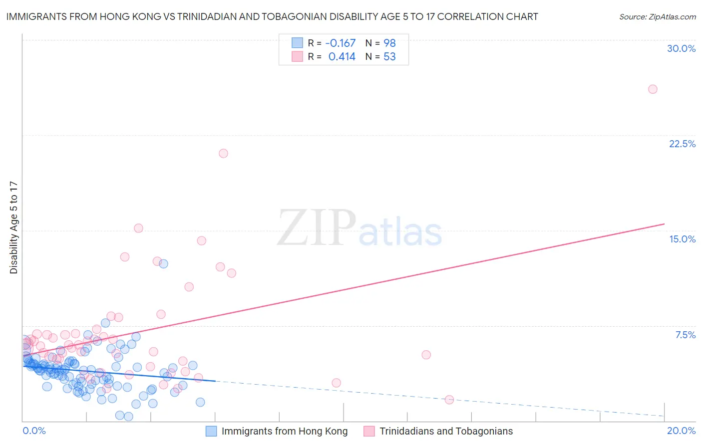 Immigrants from Hong Kong vs Trinidadian and Tobagonian Disability Age 5 to 17