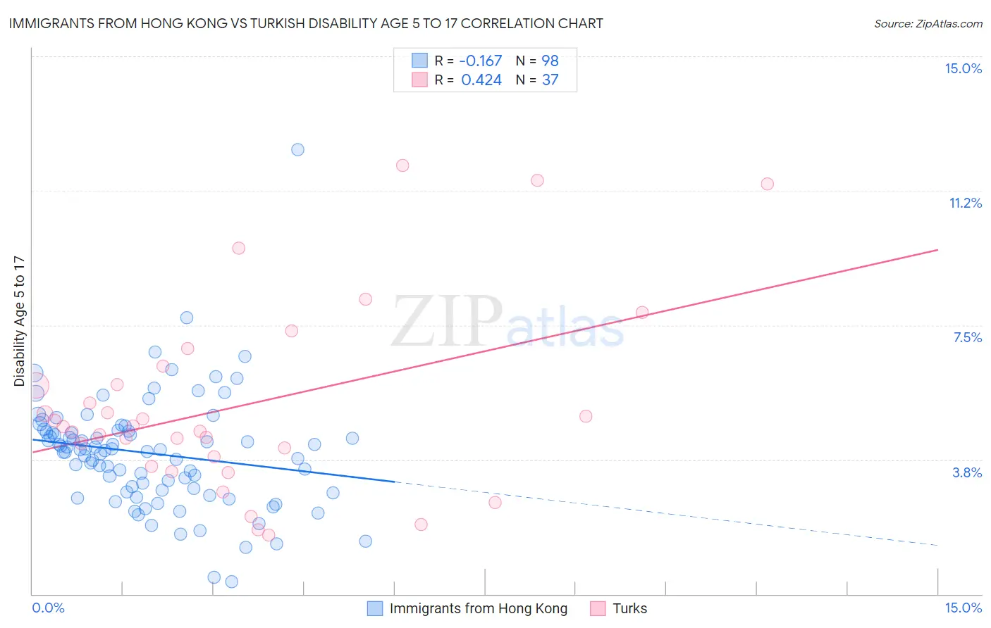 Immigrants from Hong Kong vs Turkish Disability Age 5 to 17