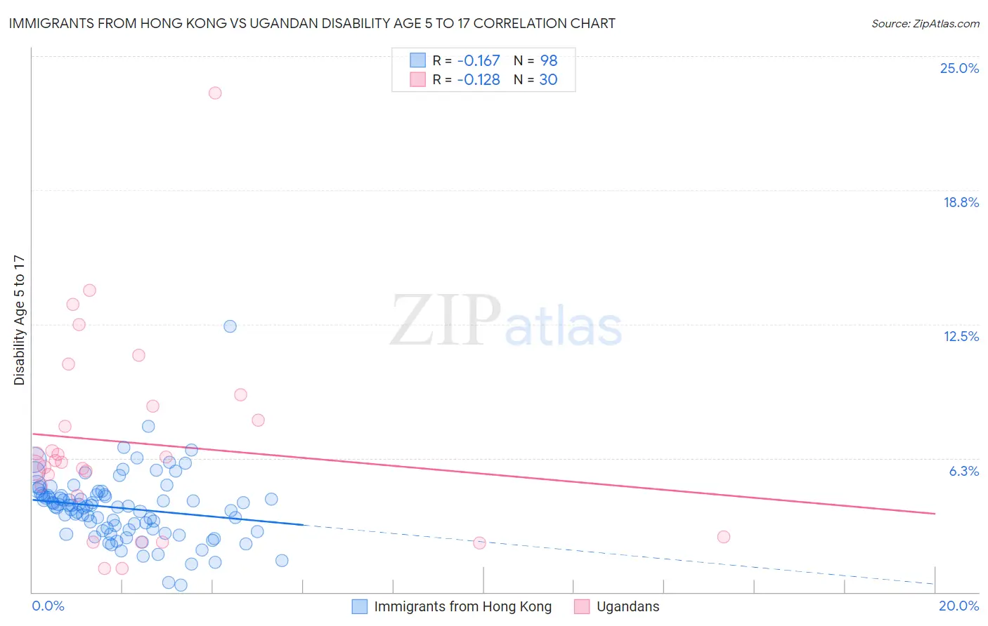 Immigrants from Hong Kong vs Ugandan Disability Age 5 to 17