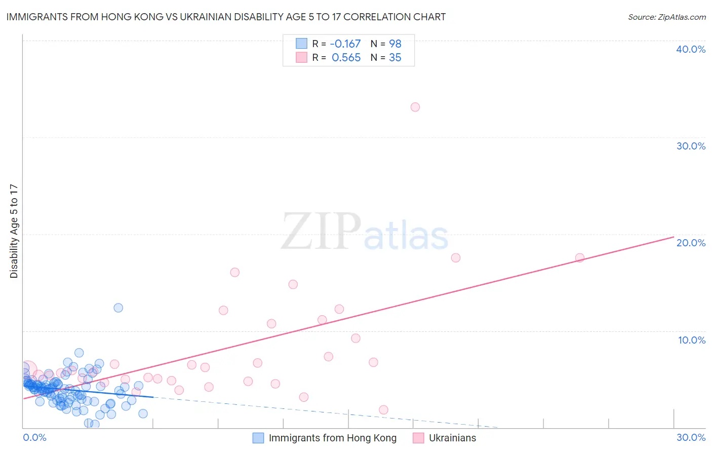 Immigrants from Hong Kong vs Ukrainian Disability Age 5 to 17