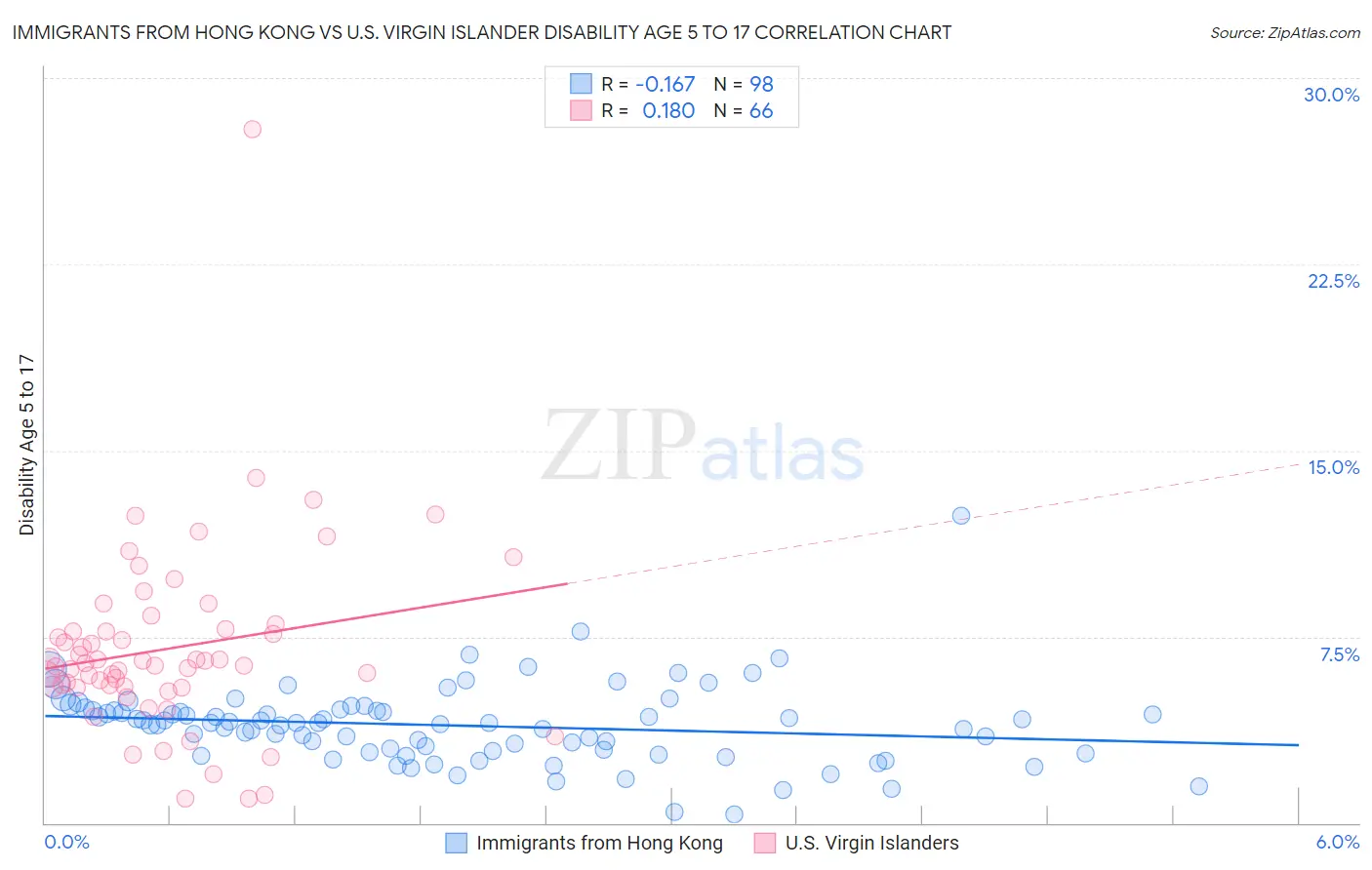 Immigrants from Hong Kong vs U.S. Virgin Islander Disability Age 5 to 17