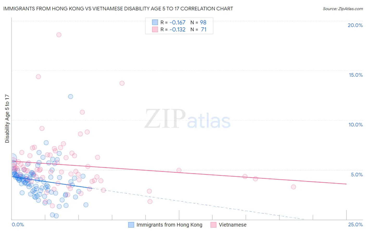 Immigrants from Hong Kong vs Vietnamese Disability Age 5 to 17
