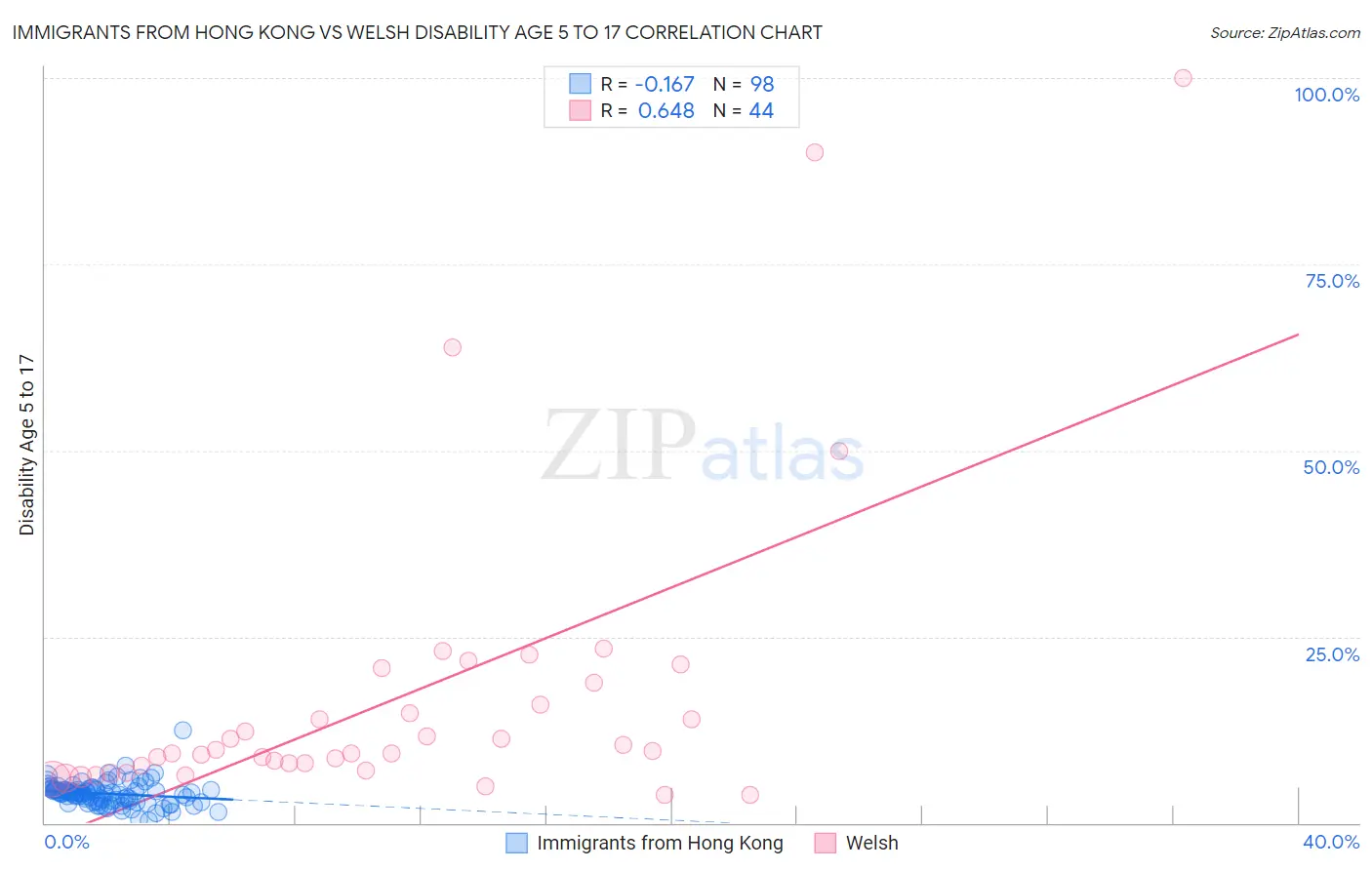 Immigrants from Hong Kong vs Welsh Disability Age 5 to 17