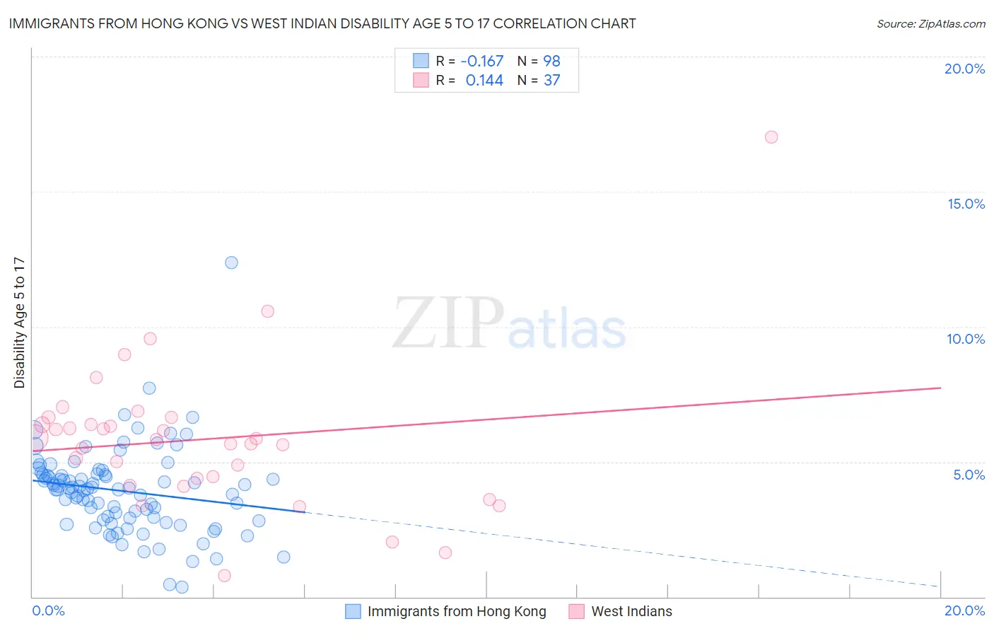 Immigrants from Hong Kong vs West Indian Disability Age 5 to 17