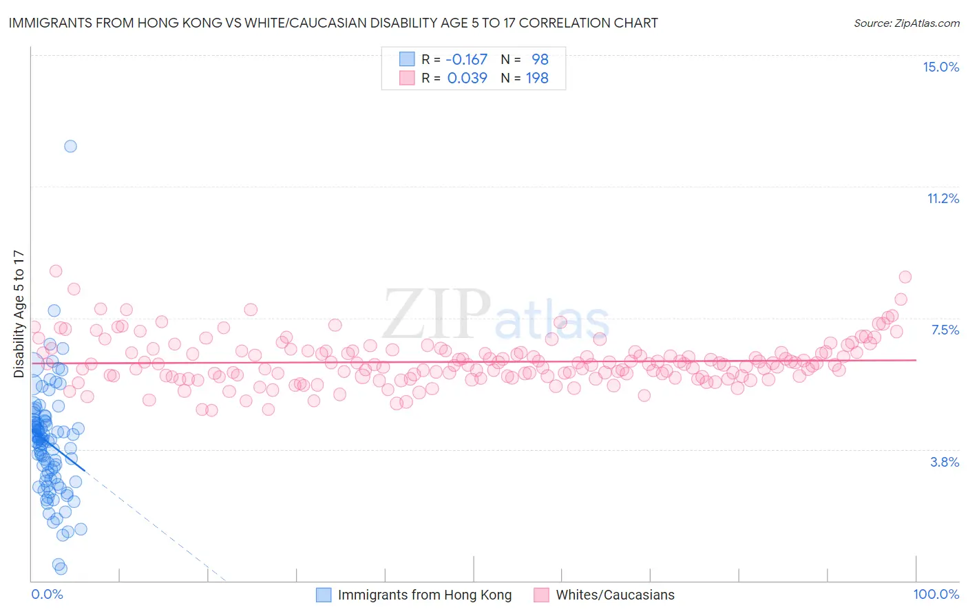 Immigrants from Hong Kong vs White/Caucasian Disability Age 5 to 17