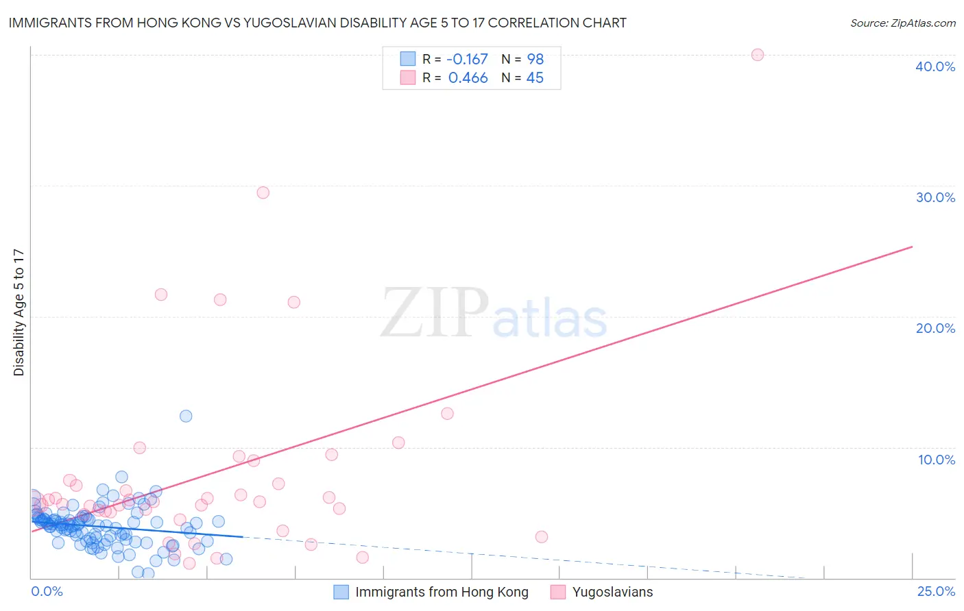 Immigrants from Hong Kong vs Yugoslavian Disability Age 5 to 17