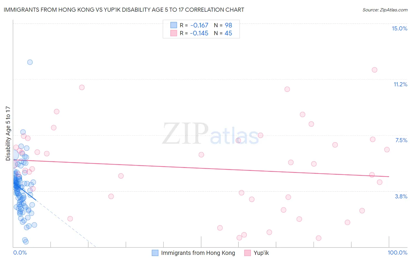 Immigrants from Hong Kong vs Yup'ik Disability Age 5 to 17