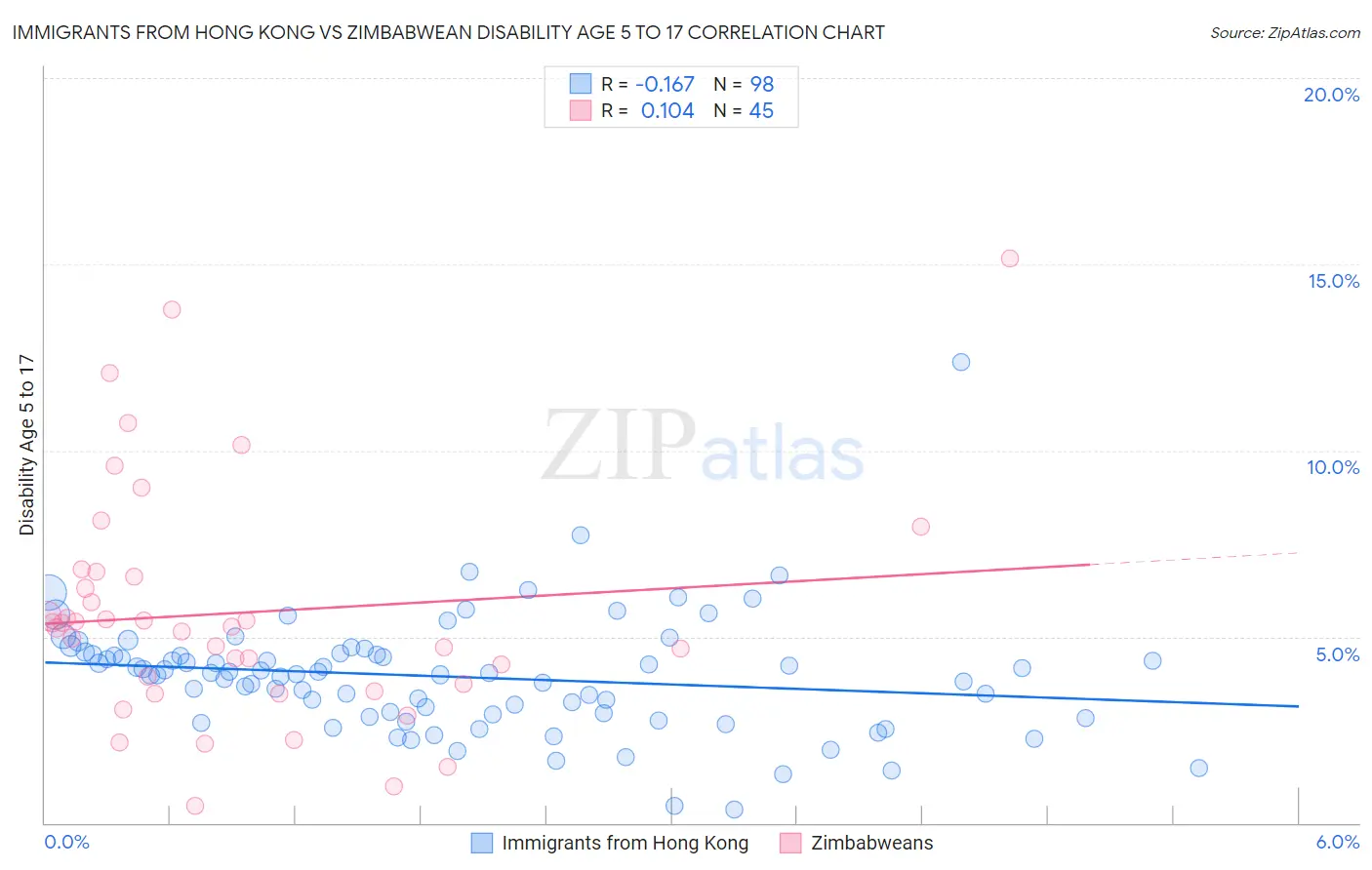 Immigrants from Hong Kong vs Zimbabwean Disability Age 5 to 17