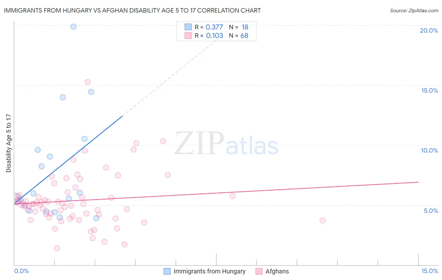 Immigrants from Hungary vs Afghan Disability Age 5 to 17