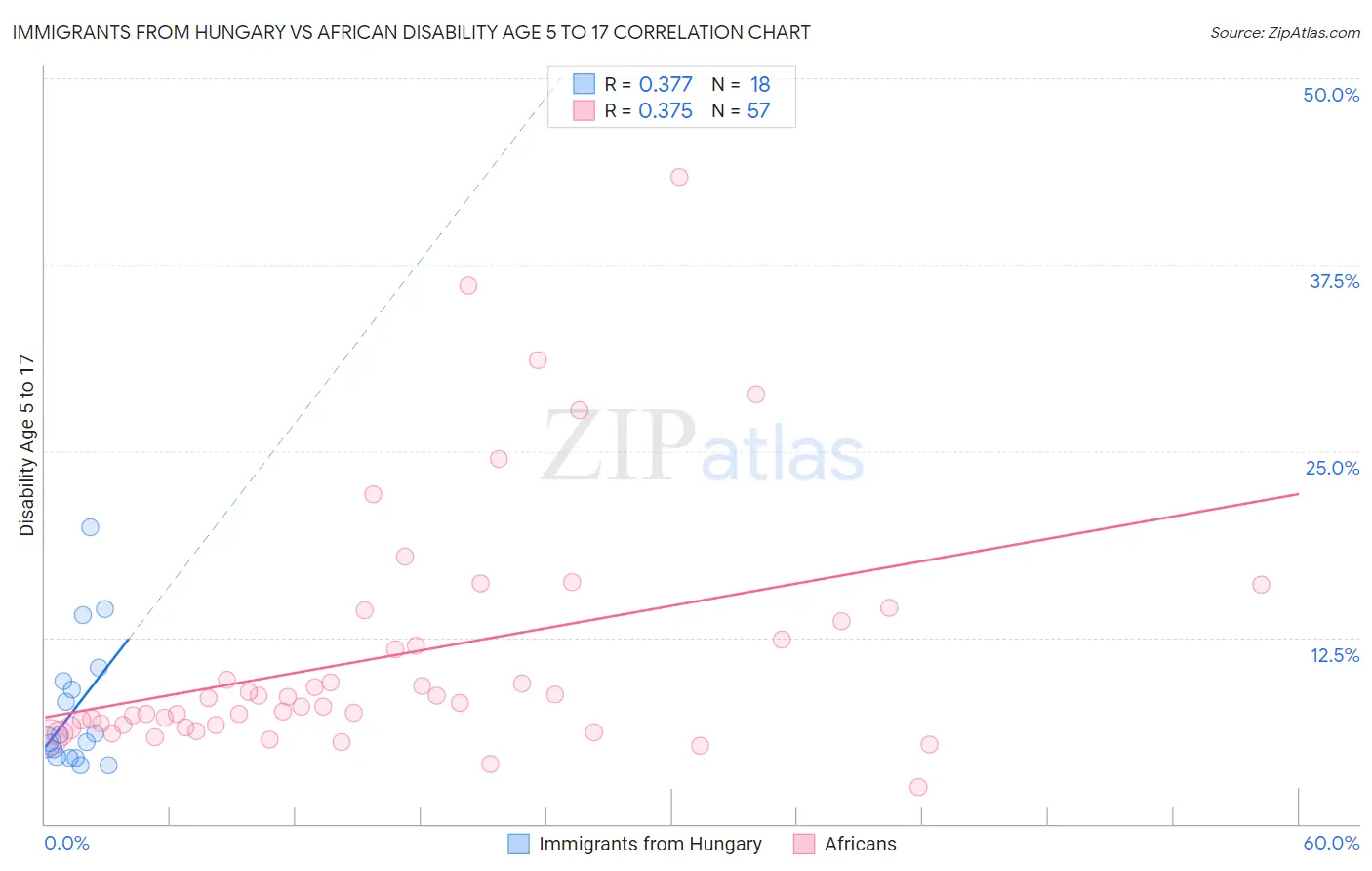 Immigrants from Hungary vs African Disability Age 5 to 17