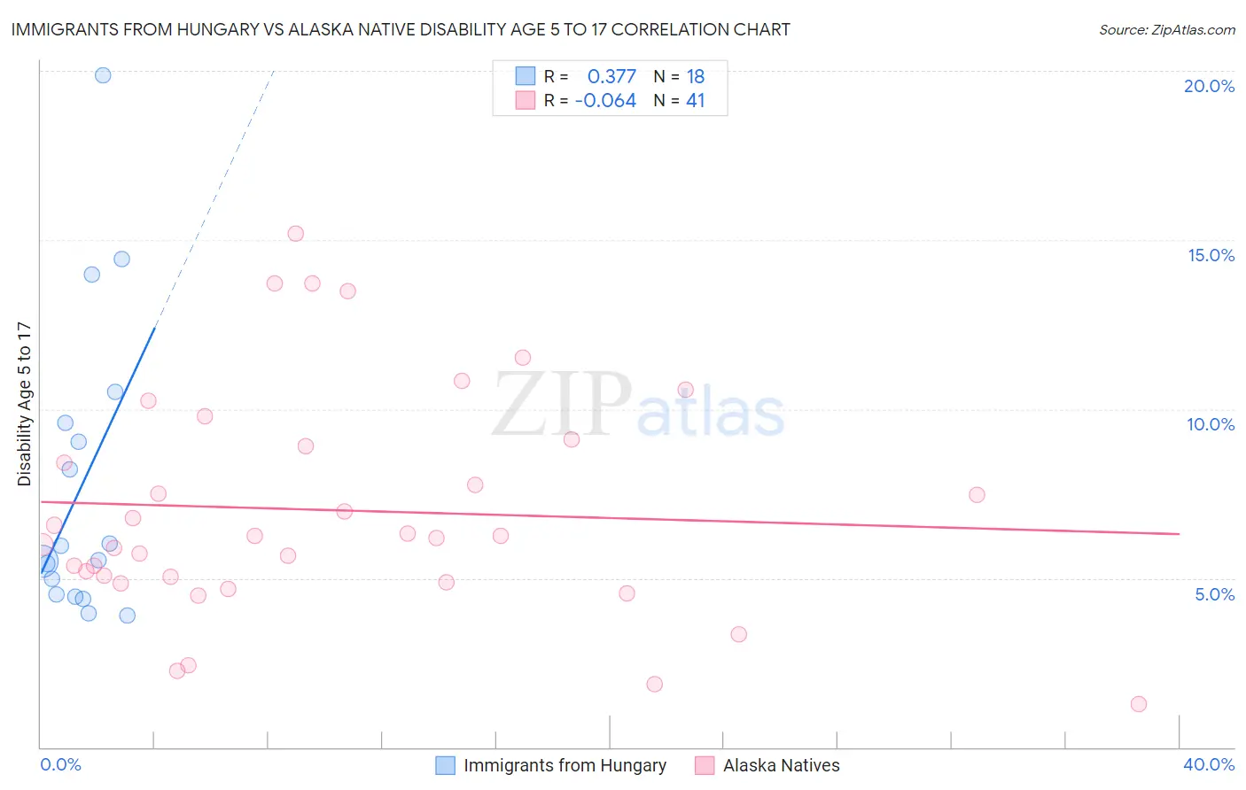 Immigrants from Hungary vs Alaska Native Disability Age 5 to 17