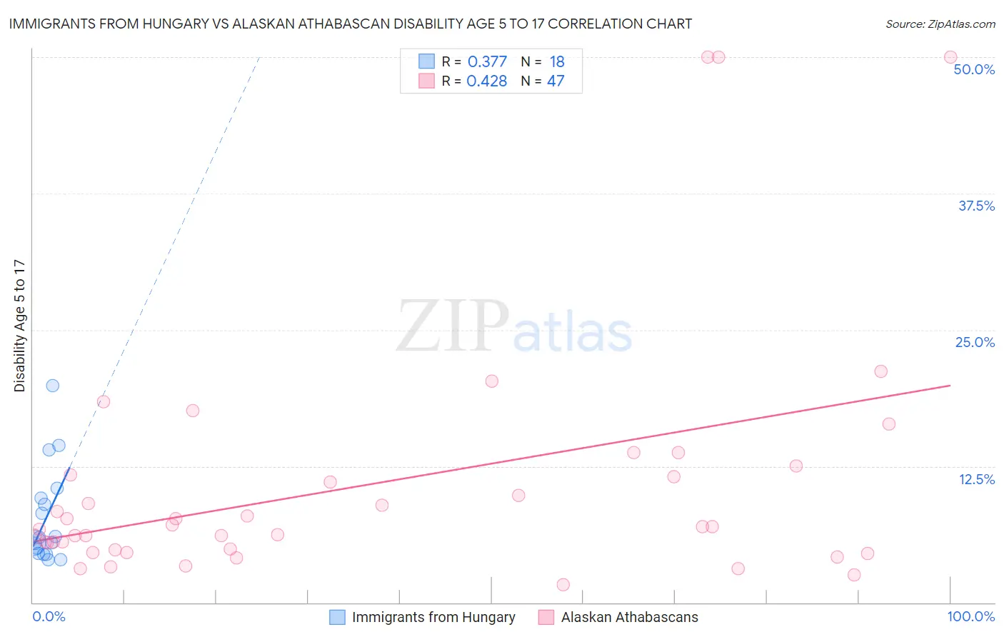 Immigrants from Hungary vs Alaskan Athabascan Disability Age 5 to 17