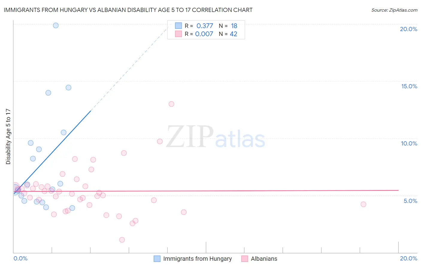 Immigrants from Hungary vs Albanian Disability Age 5 to 17