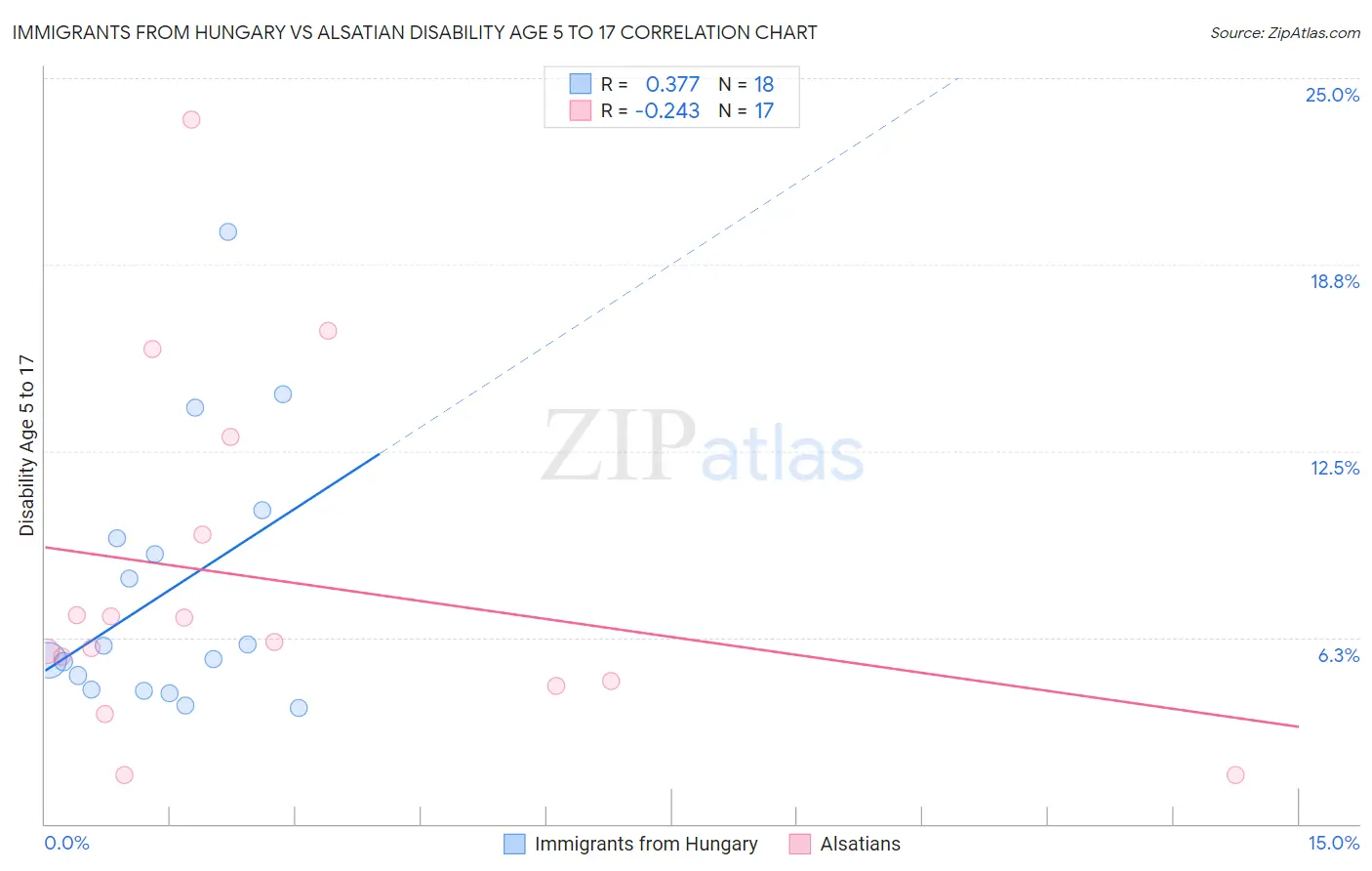 Immigrants from Hungary vs Alsatian Disability Age 5 to 17