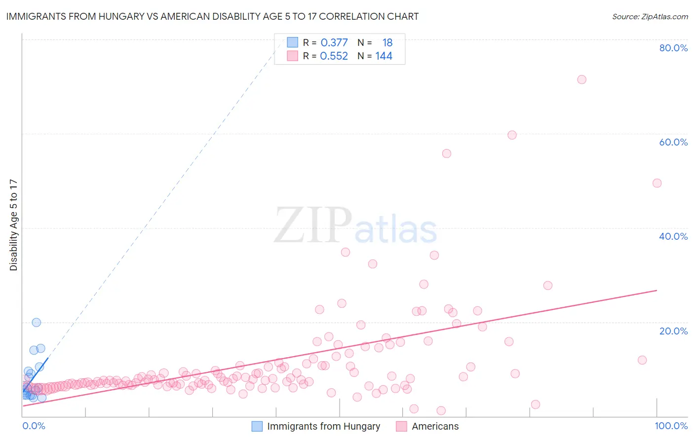 Immigrants from Hungary vs American Disability Age 5 to 17