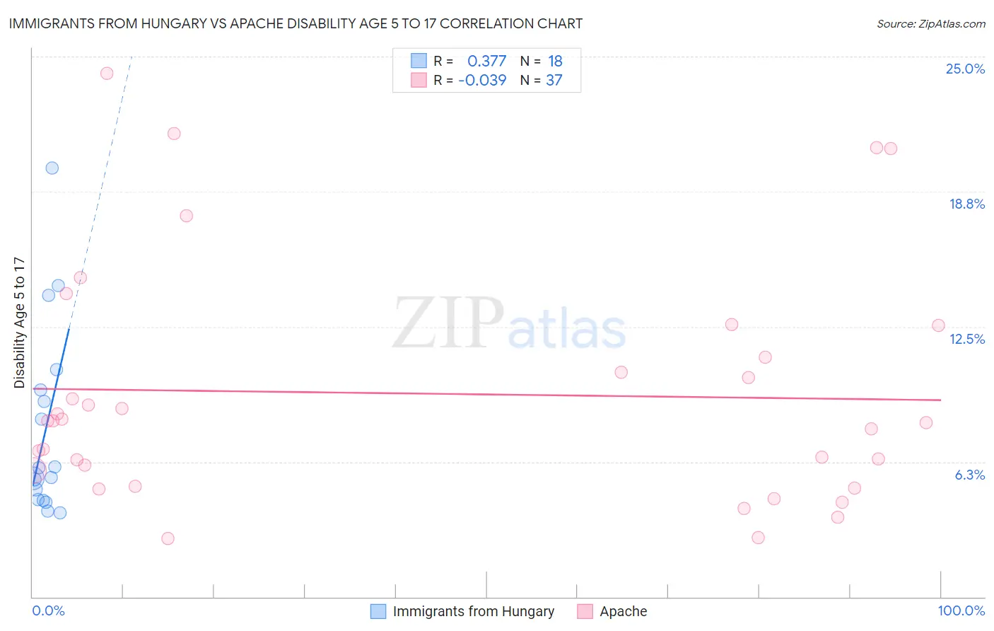 Immigrants from Hungary vs Apache Disability Age 5 to 17