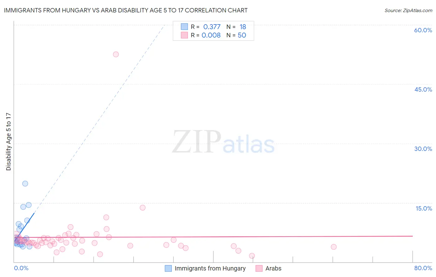 Immigrants from Hungary vs Arab Disability Age 5 to 17