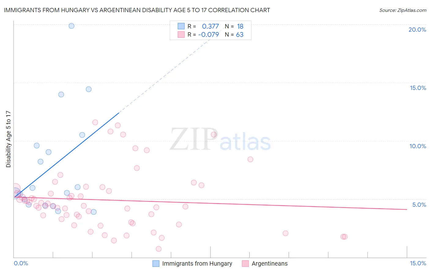Immigrants from Hungary vs Argentinean Disability Age 5 to 17