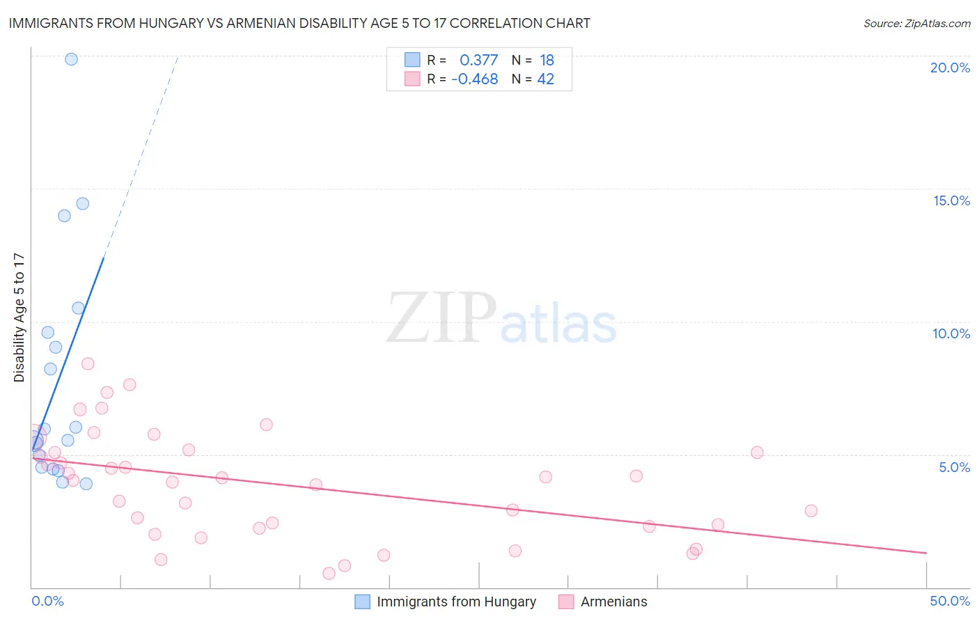 Immigrants from Hungary vs Armenian Disability Age 5 to 17