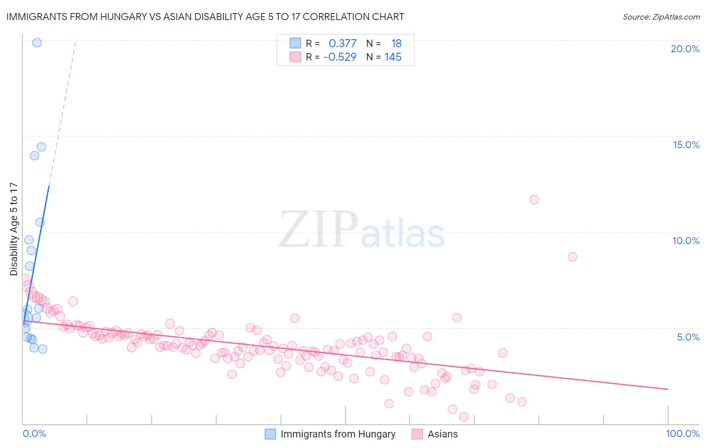 Immigrants from Hungary vs Asian Disability Age 5 to 17