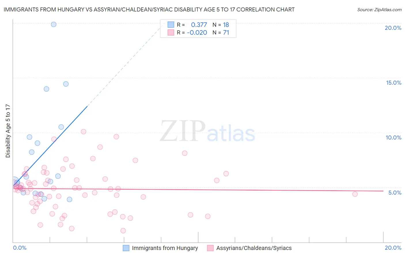 Immigrants from Hungary vs Assyrian/Chaldean/Syriac Disability Age 5 to 17