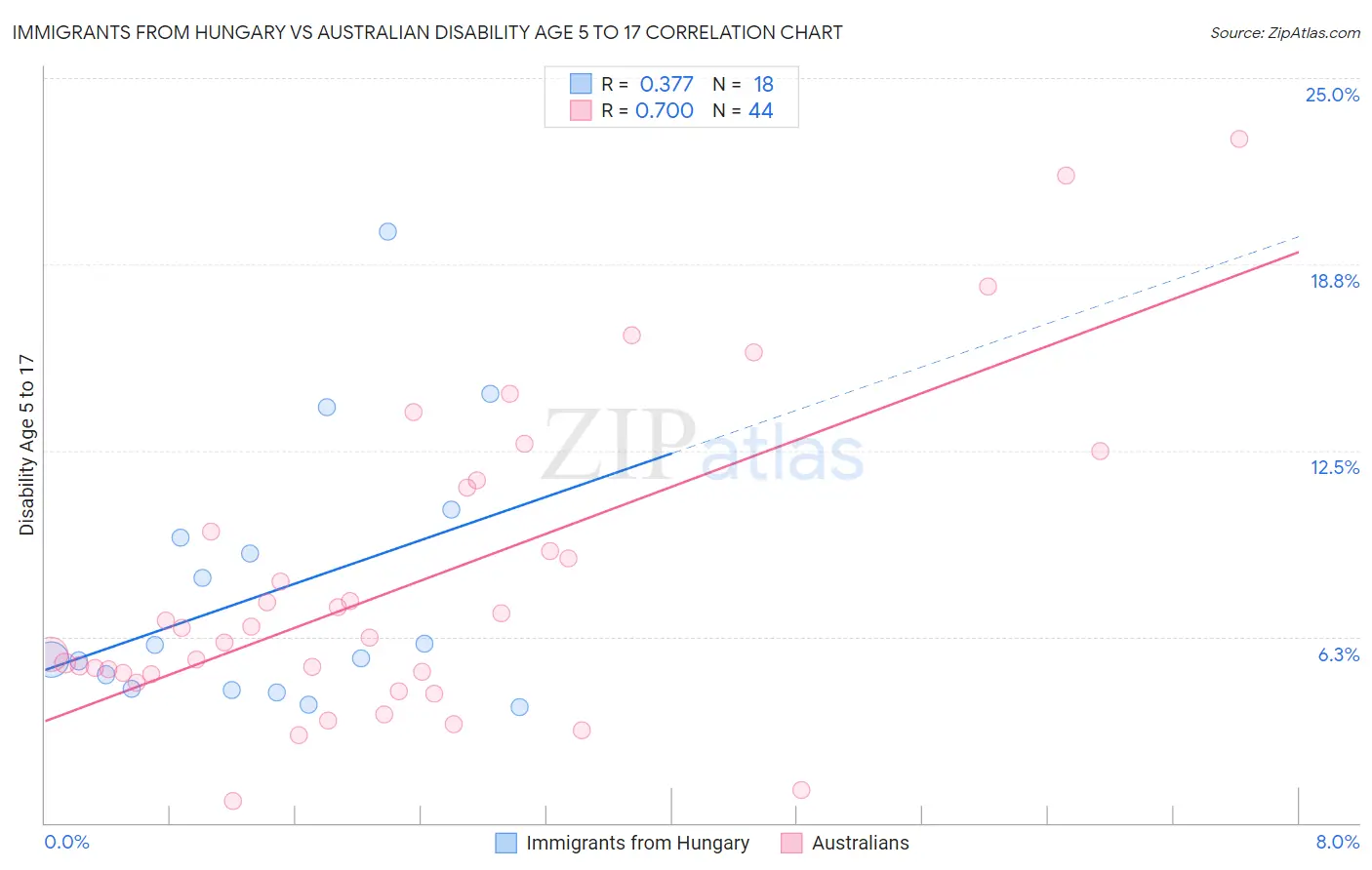 Immigrants from Hungary vs Australian Disability Age 5 to 17