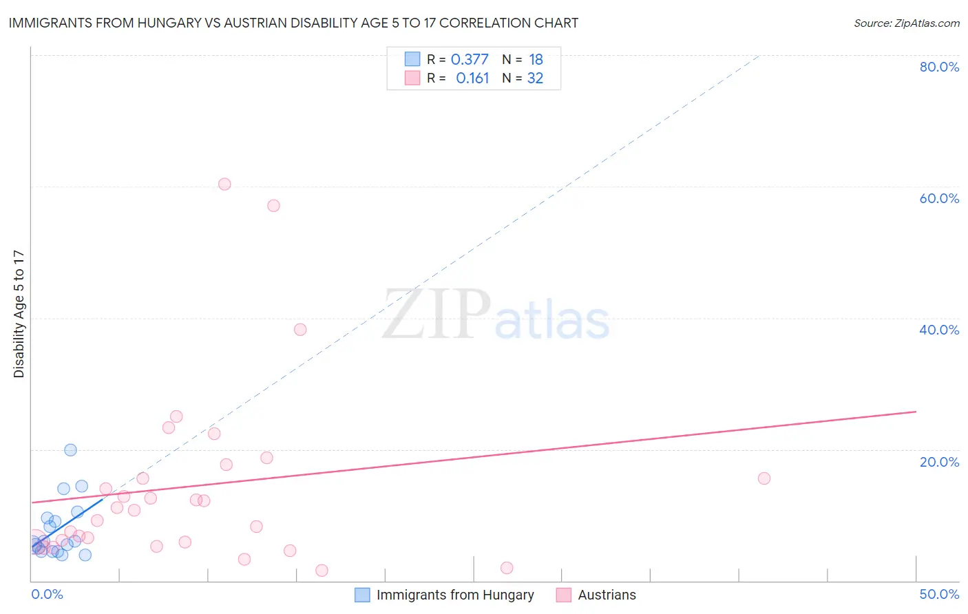 Immigrants from Hungary vs Austrian Disability Age 5 to 17