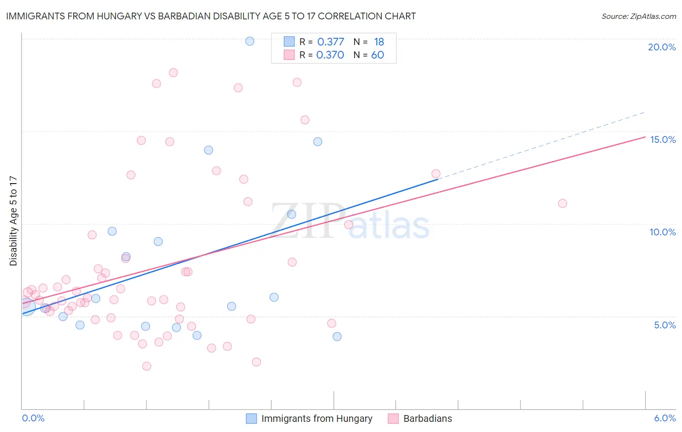 Immigrants from Hungary vs Barbadian Disability Age 5 to 17