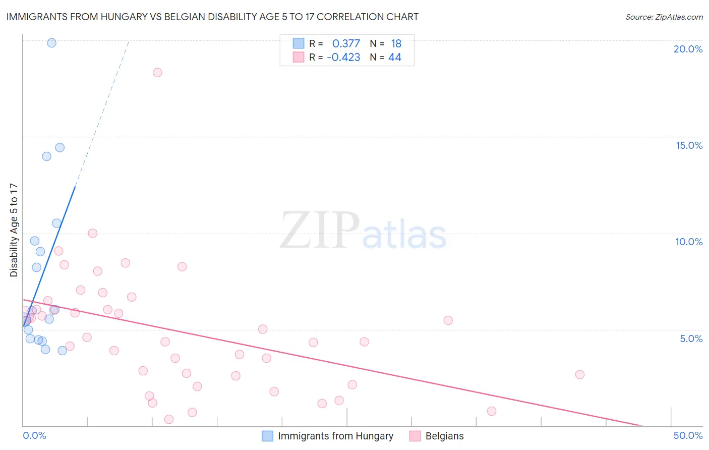 Immigrants from Hungary vs Belgian Disability Age 5 to 17