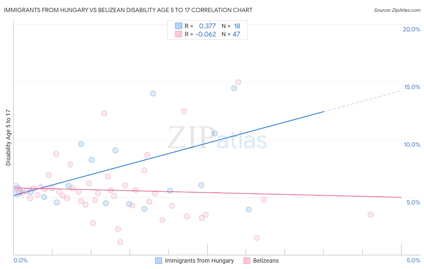 Immigrants from Hungary vs Belizean Disability Age 5 to 17