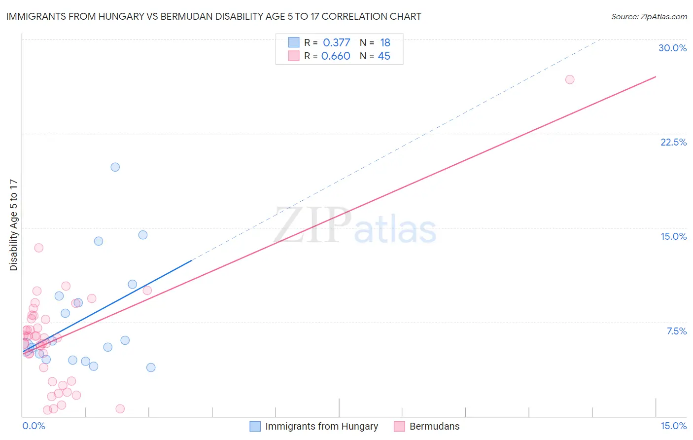 Immigrants from Hungary vs Bermudan Disability Age 5 to 17
