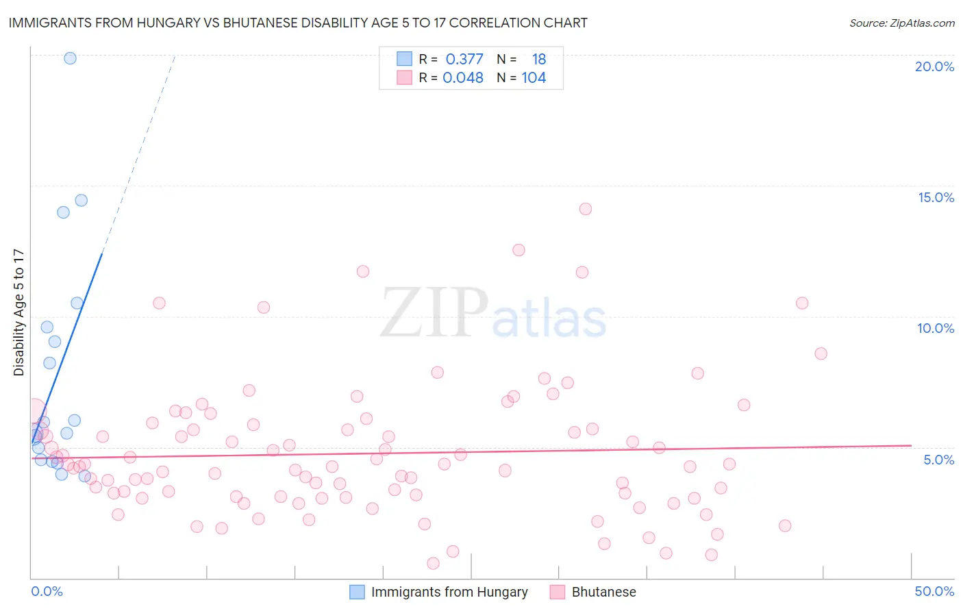 Immigrants from Hungary vs Bhutanese Disability Age 5 to 17