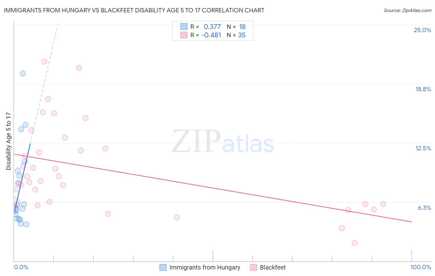 Immigrants from Hungary vs Blackfeet Disability Age 5 to 17