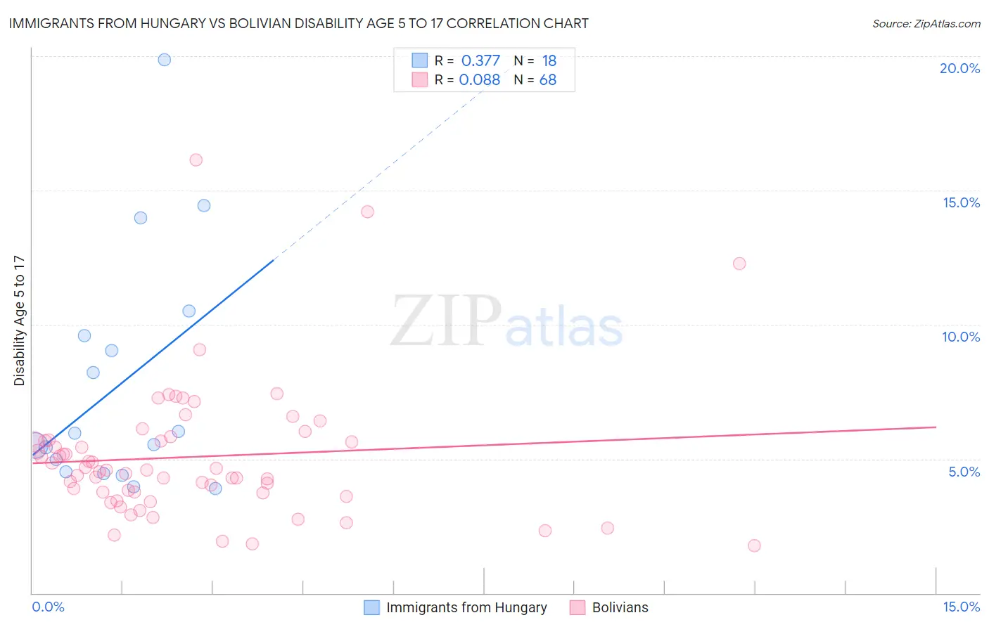 Immigrants from Hungary vs Bolivian Disability Age 5 to 17