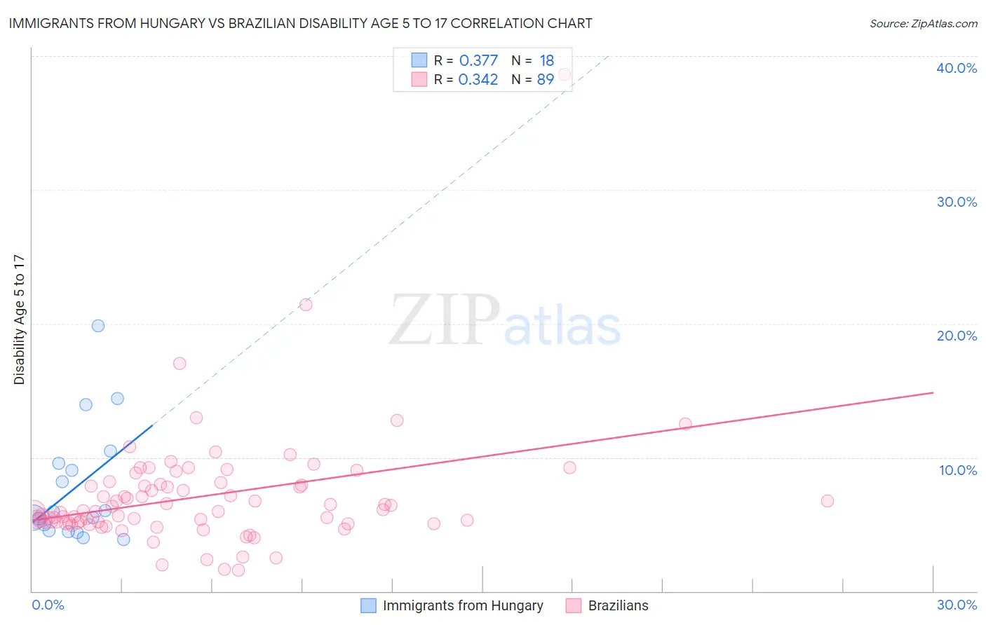 Immigrants from Hungary vs Brazilian Disability Age 5 to 17