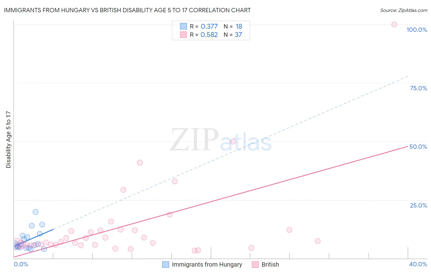 Immigrants from Hungary vs British Disability Age 5 to 17